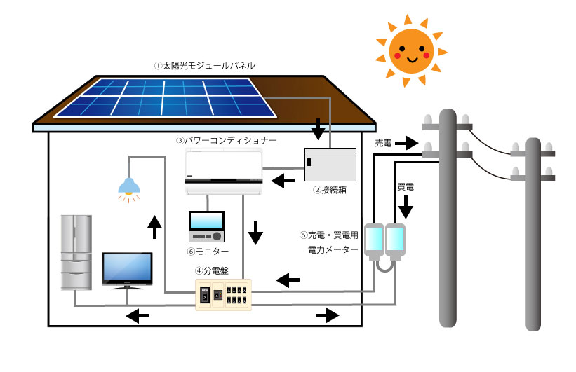太陽光発電 | 槌谷設備